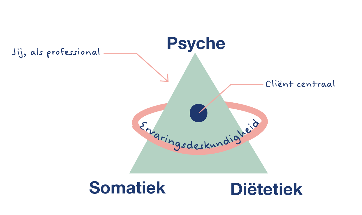 TRIAS netwerkzorg eetstoornissen psyche somatiek diëtetiek